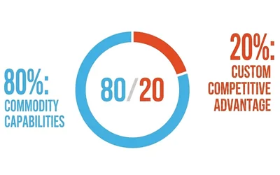 Infographic showing the 80/20 rule applied to martech: 80% commodity capabilities versus 20% custom competitive advantage