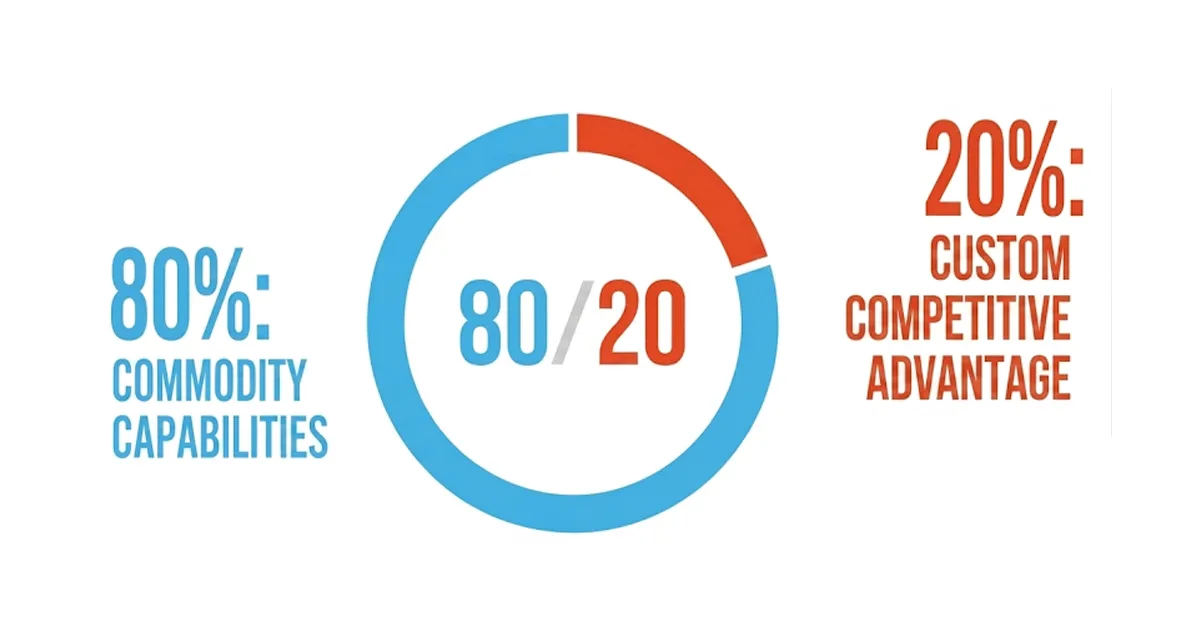 Infographic showing the 80/20 rule applied to martech: 80% commodity capabilities versus 20% custom competitive advantage