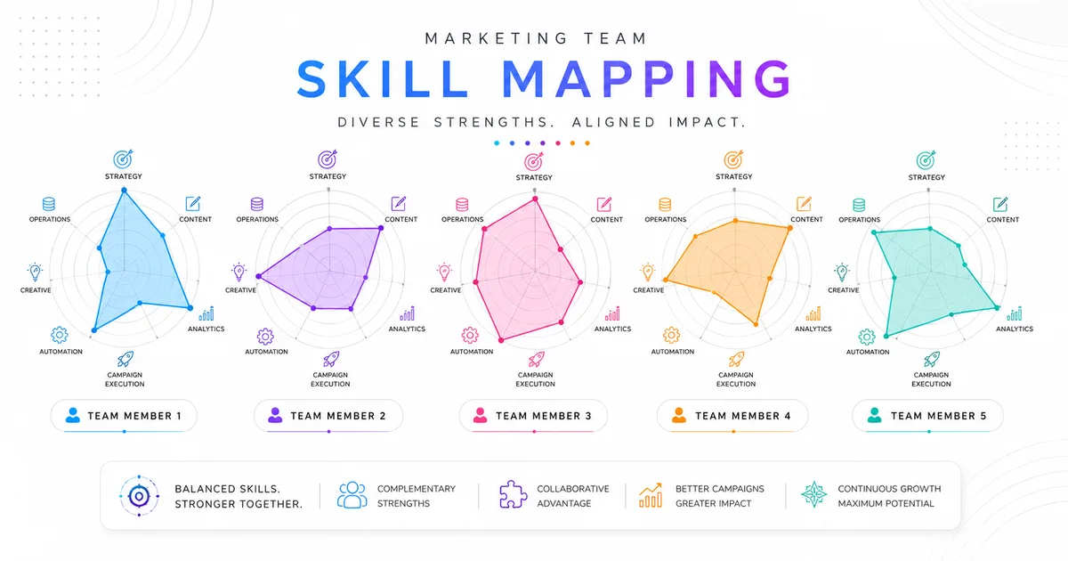 An infographic titled 'Marketing Team Skill Mapping' showing five radar charts, one per team member, plotting skills across strategy, content, analytics, campaign execution, automation, creative, and operations.