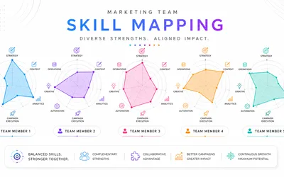 An infographic titled 'Marketing Team Skill Mapping' showing five radar charts, one per team member, plotting skills across strategy, content, analytics, campaign execution, automation, creative, and operations.