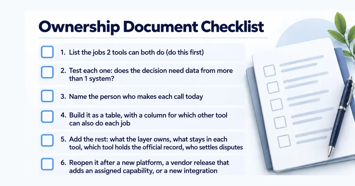An Ownership Document Checklist with six empty checkboxes, from listing the jobs two tools can both do to reopening the document after a new platform, vendor release, or integration, beside a notepad and pen
