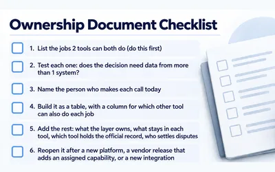 An Ownership Document Checklist with six empty checkboxes, from listing the jobs two tools can both do to reopening the document after a new platform, vendor release, or integration, beside a notepad and pen