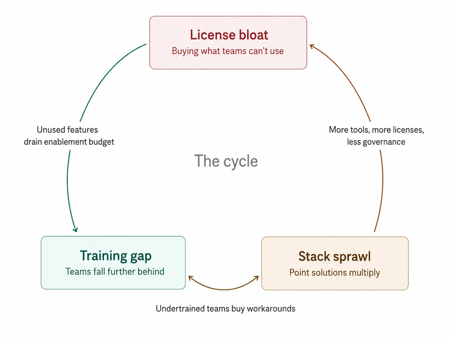 Diagram showing the martech inefficiency cycle: license bloat leads to stack sprawl via more tools and less governance, stack sprawl leads to training gaps as undertrained teams buy workarounds, and training gaps feed license bloat as unused features drain enablement budget.