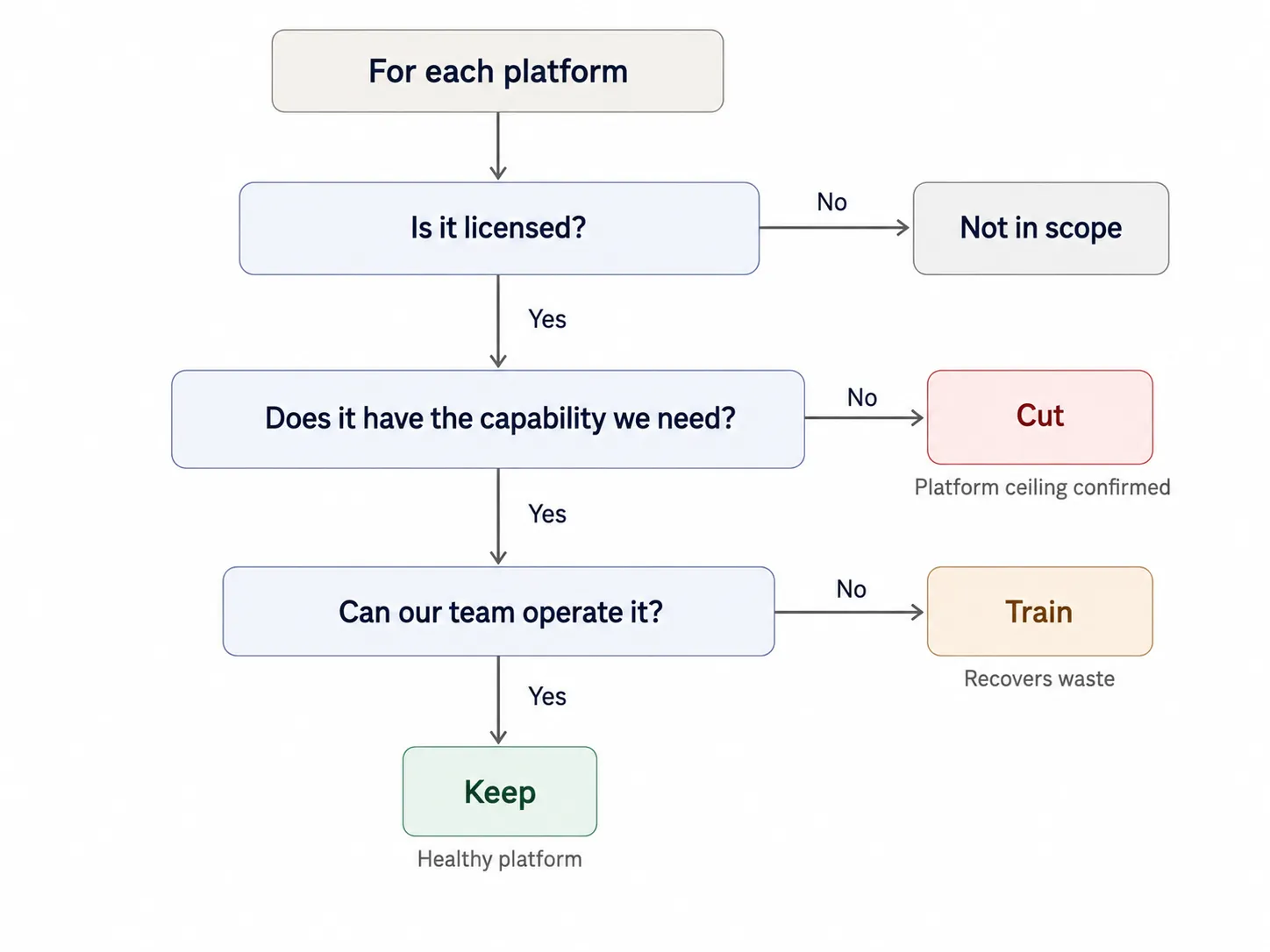 Flowchart showing the three-question platform map: for each platform, ask Is it licensed, Does it have the capability we need, and Can our team operate it, with decision paths leading to Not in scope, Cut, Train, or Keep.